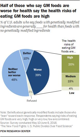 Half of those who say GM foods are worse for health say the health risks of eating GM foods are high