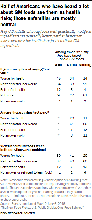 Half of Americans who have heard a lot about GM foods see them as health risks; those unfamiliar are mostly neutral