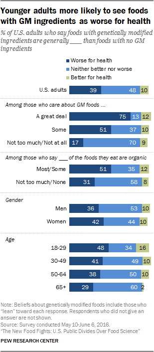 Younger adults more likely to see foods with GM ingredients as worse for health