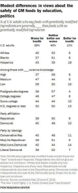 Modest differences in views about the safety of GM foods by education, politics