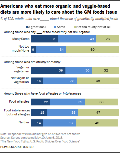 Americans who eat more organic and veggie-based diets are more likely to care about the GM foods issue