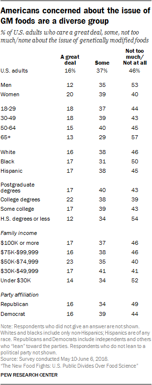Americans concerned about the issue of GM foods are a diverse group