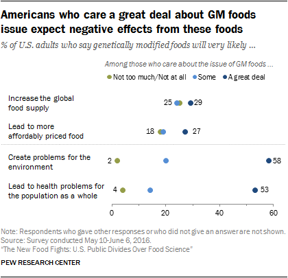 Americans who care a great deal about GM foods issue expect negative effects from these foods