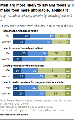 Men are more likely to say GM foods will make food more affordable, abundant