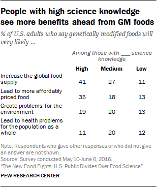 People with high science knowledge see more benefits ahead from GM foods