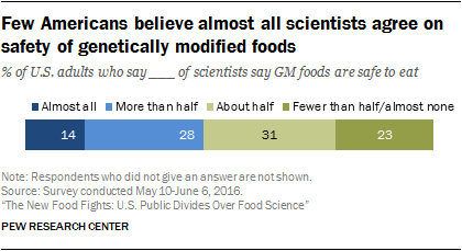 Few Americans believe almost all scientists agree on safety of genetically modified foods