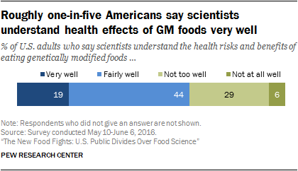 Roughly one-in-five Americans say scientists understand health effects of GM foods very well