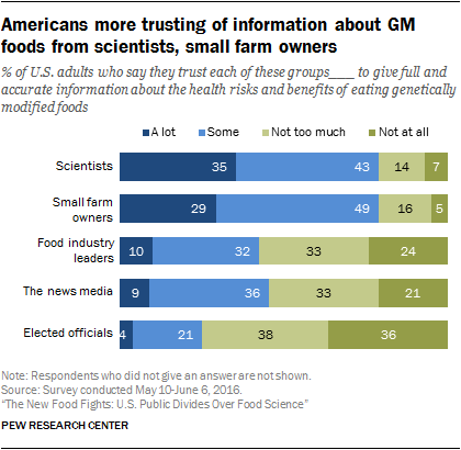 Americans more trusting of information about GM foods from scientists, small farm owners
