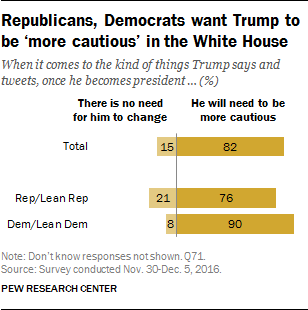 Republicans, Democrats want Trump to be 'more cautions' in the white hous