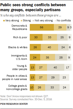 Public sees strong conflicts between many groups, especially partisans