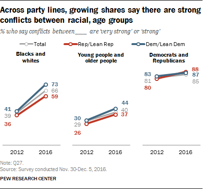 Across party lines, growing shares say there are strong conflicts between racial, age groups