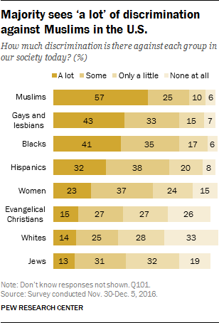 Majority sees ‘a lot’ of discrimination against Muslims in the U.S.