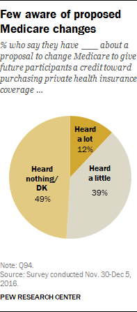 Few aware of proposed Medicare changes