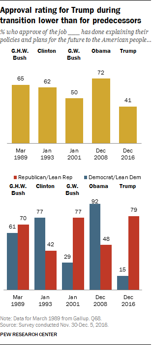 Approval rating for Trump during transition lower than for predecessors