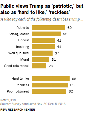 Public views Trump as ‘patriotic,’ but also as ‘hard to like,’ ‘reckless’