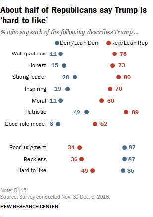 About half of Republicans say Trump is ‘hard to like’