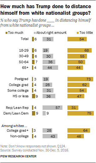 About half of Republicans say Trump is ‘hard to like’