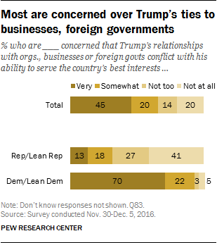 Most are concerned over Trump’s ties to businesses, foreign governments
