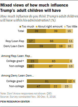 Mixed views of how much influence Trump’s adult children will have