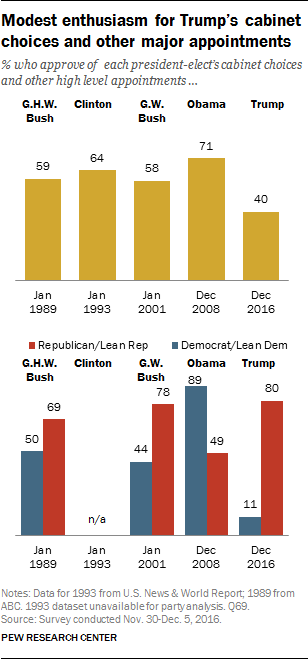 Modest enthusiasm for Trump’s cabinet choices and other major appointments
