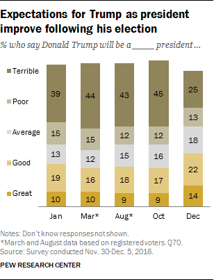 Expectations for Trump as president improve following his election