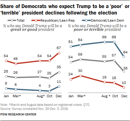 Share of Democrats who expect Trump to be a ‘poor’ or ‘terrible’ president declines following the election