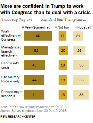 More are confident in Trump to work with Congress than to deal with a crisis