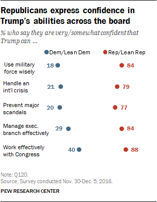 Republicans express confidence in Trump’s abilities across the board