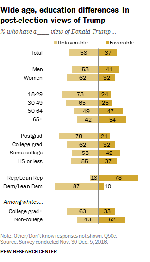 Wide age, education differences in post-election views of Trump