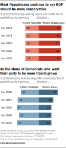 Most Republicans continue to say GOP should be more conservative