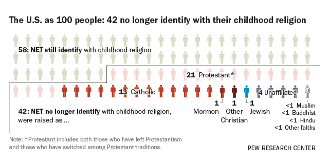ft_16-10-13_100religious_beliefpractices_feature640-1