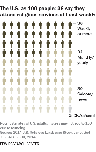 The U.S. as 100 people: 36 say they attend religious services at least weekly