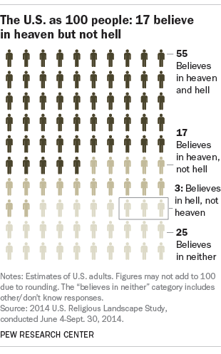 The U.S. as 100 people: 17 believe in heaven but not hell