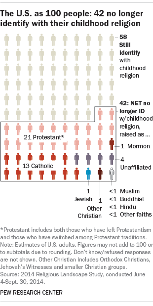 The U.S. as 100 people: 42 no longer identify with their childhood religion