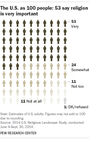 The U.S. as 100 people: 53 say religion is very important