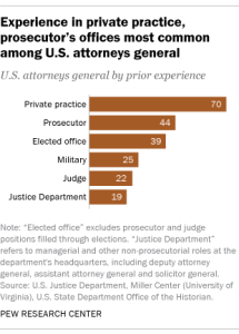 Experience in private practice, prosecutor's offices most common among U.S. attorneys general