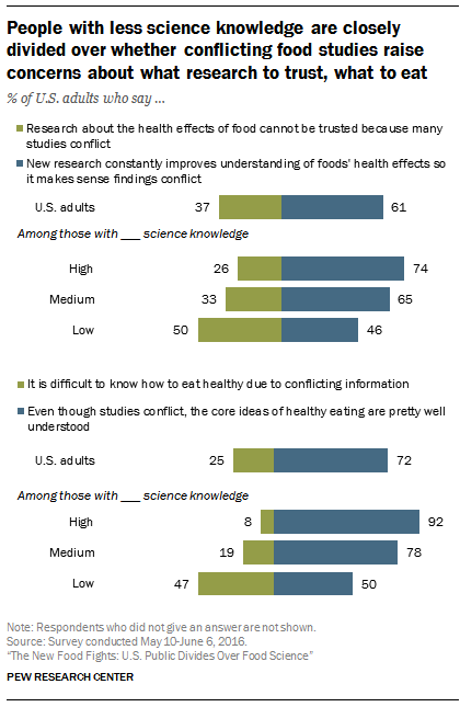 People with less science knowledge are closely divided over whether conflicting food studies raise concerns about what research to trust, what to eat