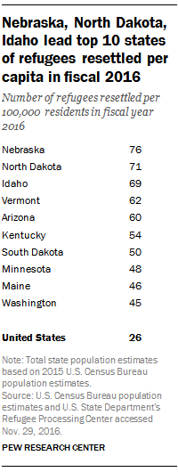 Nebraska, North Dakota, Idaho took in most refugees per capita in fiscal 2016