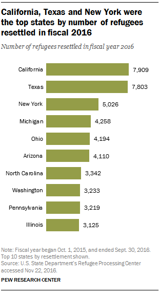 California, Texas and New York were the top states by number of refugees resettled in fiscal 2016