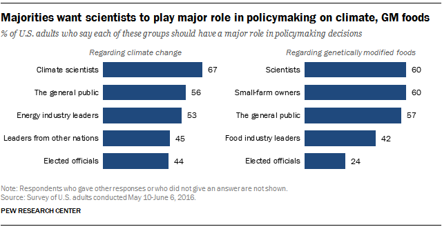 Majorities want scientists to play major role in policymaking on climate, GM foods