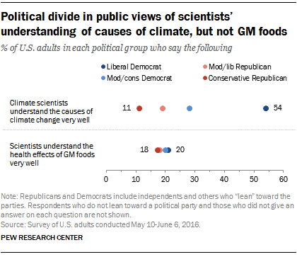 Political divide in public views of scientists’ understanding of causes of climate, but not GM foods