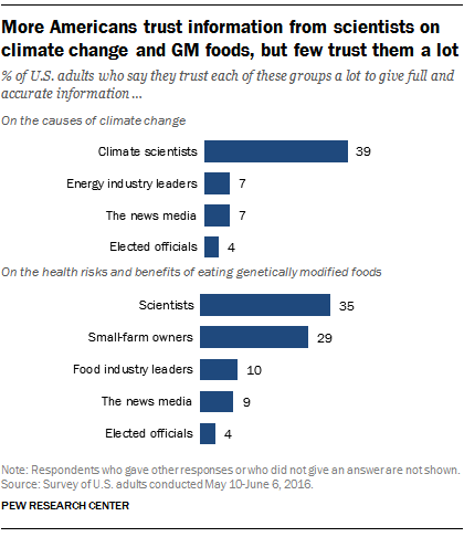 More Americans trust information from scientists on climate change and GM foods, but few trust them a lot