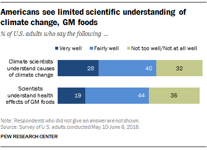 Americans see limited scientific understanding of climate change, GM foods