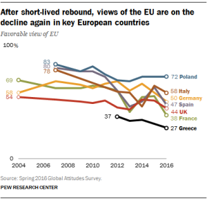After short-lived rebound, views of the EU are on the decline again in key European countries