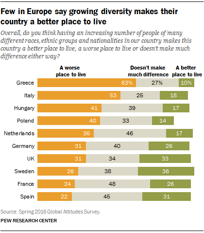 Few in Europe say growing diversity makes their country a better place to live