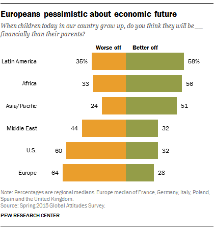 Europeans pessimistic about economic future