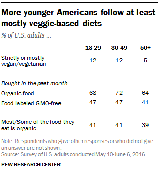 More younger Americans follow at least mostly veggie-based diets