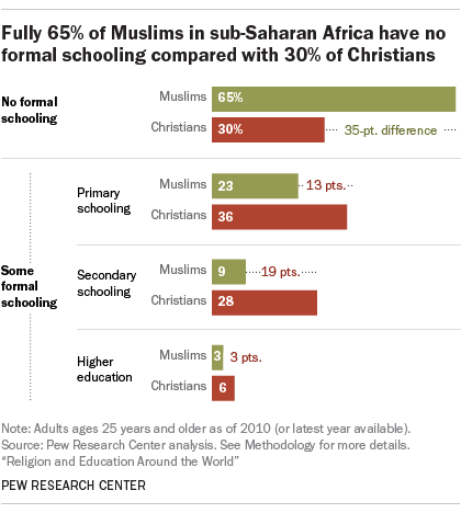 Fully 65% of Muslims in sub-Saharan Africa have no formal schooling compared with 30% of Christians