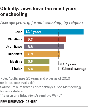 Globally, Jews have the most years of schooling