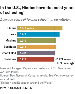 In the U.S., Hindus have the most years of schooling